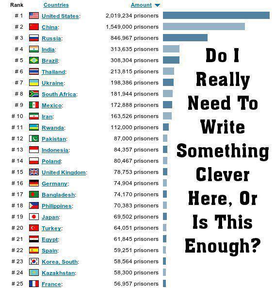 Country rank. Amount of Prisoners us. Amount us. Top 20 Countries number of Prisoners.